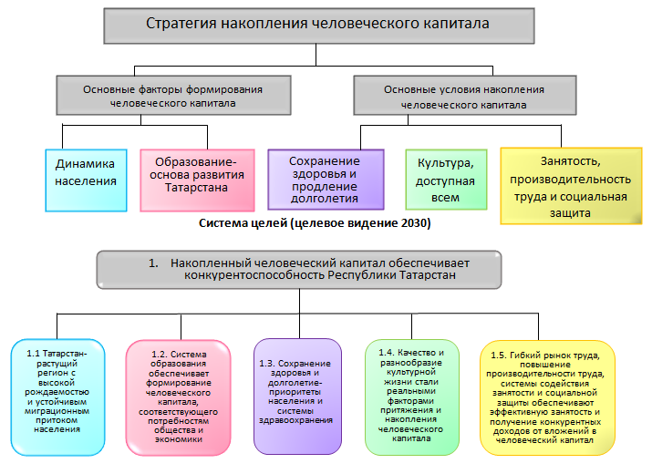 Стратегия социально-экономического развития Республики Коми на период до 2035 го